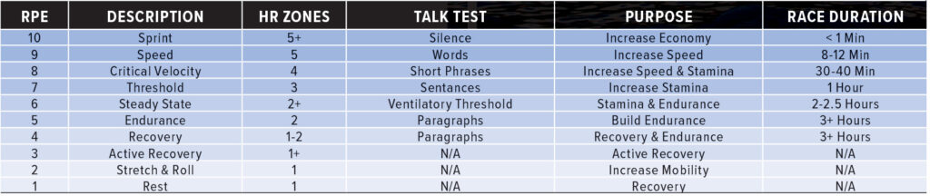  AEROBIC VS ANAEROBIC THRESHOLD TRAINING Chart courtesy Peak Run Performance.